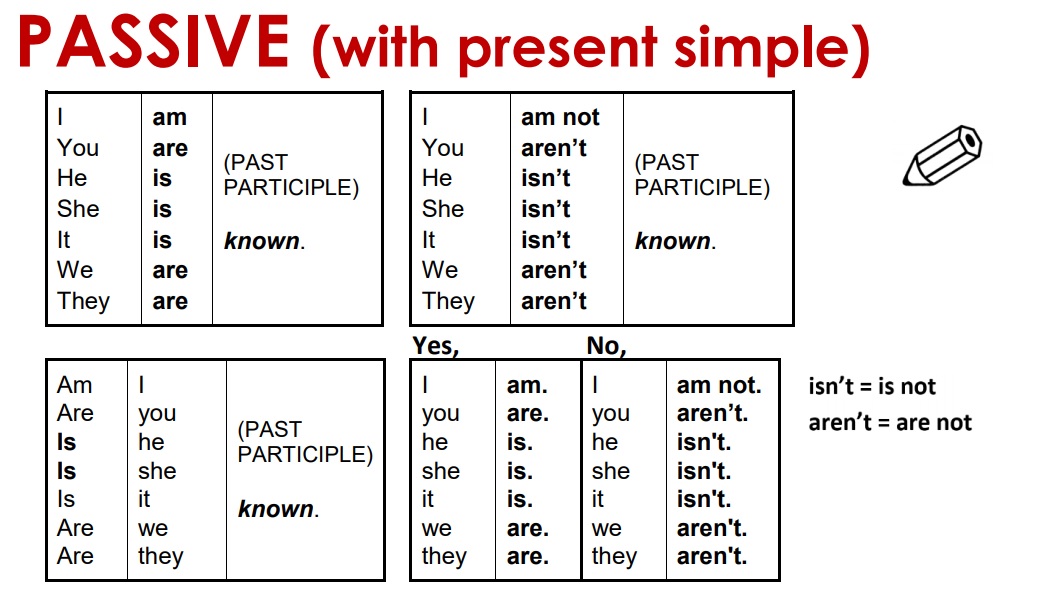 Wordwall present passive. Present Passive Voice в английском. Present simple Passive правило таблица. Пассивный залог англ present simple. Пассивный залог в английском презент Симпл.